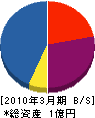 山口エレテック 貸借対照表 2010年3月期