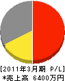 東陽社 損益計算書 2011年3月期
