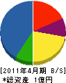 安藤工務 貸借対照表 2011年4月期