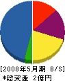 西神山本土木 貸借対照表 2008年5月期