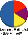 日本総合設備計画 貸借対照表 2011年8月期