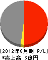 昭和工務店 損益計算書 2012年8月期
