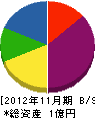 西田汽缶工業 貸借対照表 2012年11月期