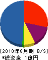 勝山土木 貸借対照表 2010年8月期