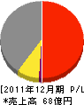 日本エアーテツク 損益計算書 2011年12月期