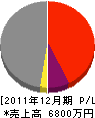 福島工務店 損益計算書 2011年12月期