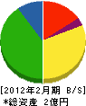 鈴木土木工業 貸借対照表 2012年2月期