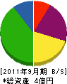 長野組 貸借対照表 2011年9月期