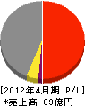 松本組 損益計算書 2012年4月期