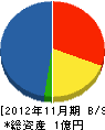 上坂建設 貸借対照表 2012年11月期