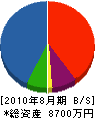 田花工業 貸借対照表 2010年8月期