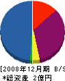 広島三協建設 貸借対照表 2008年12月期