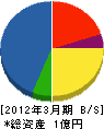 ジャパン防災設備 貸借対照表 2012年3月期