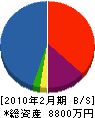 金澤吹付塗装工業 貸借対照表 2010年2月期