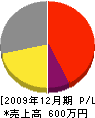 武田水道設備 損益計算書 2009年12月期