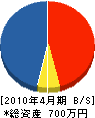 丸喜防災設備 貸借対照表 2010年4月期