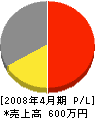 ミシマ総合土木 損益計算書 2008年4月期