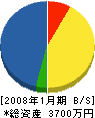 ジャパン工業 貸借対照表 2008年1月期