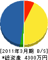 三重県ビル工業 貸借対照表 2011年3月期