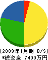 藤本工務店 貸借対照表 2009年1月期