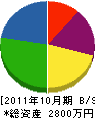 倉田管設備 貸借対照表 2011年10月期