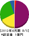 茂田土木 貸借対照表 2012年4月期