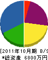 飯村設備工業 貸借対照表 2011年10月期