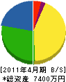 山田防水工業 貸借対照表 2011年4月期