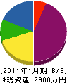 吉野川設備 貸借対照表 2011年1月期