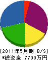 福田建設 貸借対照表 2011年5月期