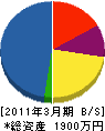 中澤建設 貸借対照表 2011年3月期