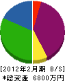 長野エレベーター 貸借対照表 2012年2月期