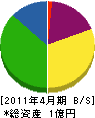 藤沢組 貸借対照表 2011年4月期
