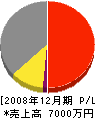 山崎工務店 損益計算書 2008年12月期