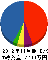 中村工務店 貸借対照表 2012年11月期