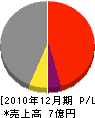 新昌建設 損益計算書 2010年12月期