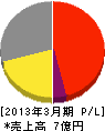 戸田建設 損益計算書 2013年3月期