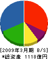 富士通ゼネラル 貸借対照表 2009年3月期