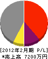 薄井通信工業 損益計算書 2012年2月期