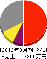 日昭電気水道設備 損益計算書 2012年3月期