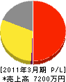 福島地区管工事（同） 損益計算書 2011年3月期