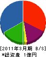 矢野工務店 貸借対照表 2011年3月期