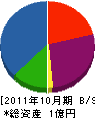 アートエクステリア 貸借対照表 2011年10月期