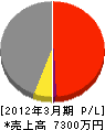 松口工務店 損益計算書 2012年3月期