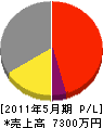 良田建材店 損益計算書 2011年5月期