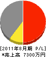 関西土木興業 損益計算書 2011年8月期