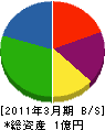 梅田工業 貸借対照表 2011年3月期