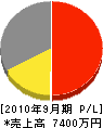 大和田電気工業 損益計算書 2010年9月期