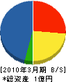 北川インデック 貸借対照表 2010年3月期