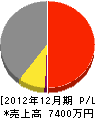 成田造園土木 損益計算書 2012年12月期